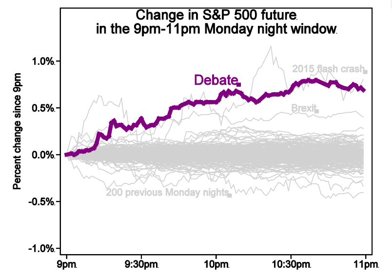 S&P 500 Futures Change