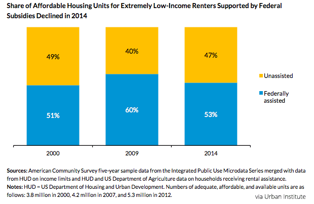 Share of Affordable Housing Units for Low-Income Renters