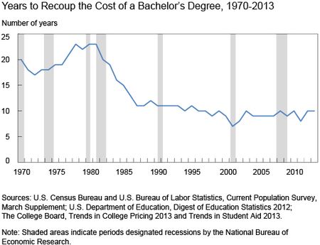 Years to Recoup the Cost of a Bachelor's Degree