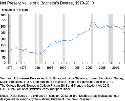 Net Present Value of a Bachelor's Degree, 1970-2013