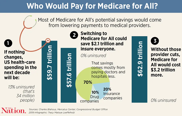 Administrative cost of medicare