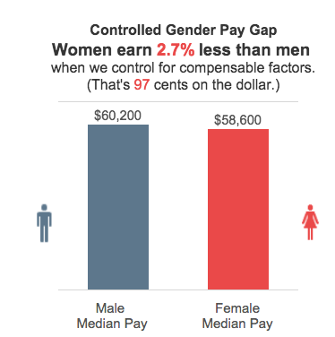 5 Charts That Explain The Gender Pay