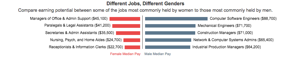 Different Jobs, Different Genders