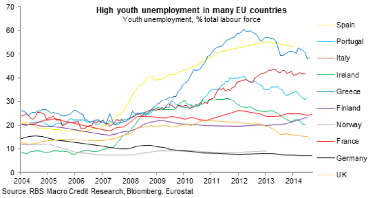 high youth unemployment in Europe