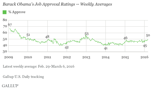 Obama Approval Ratings