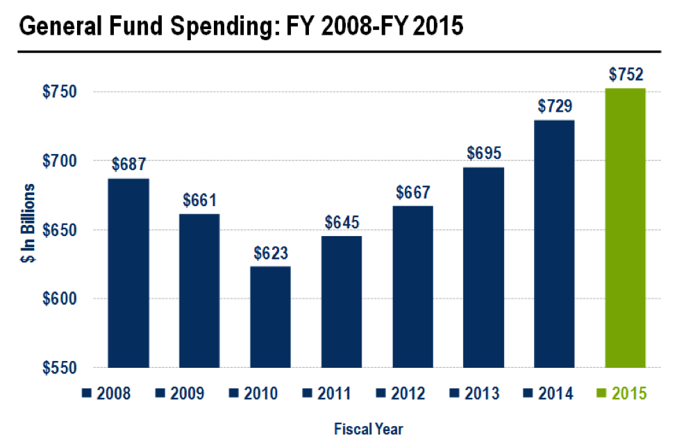 General Fund Spending
