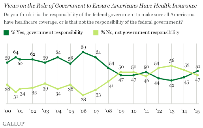 Role of Government in Healthcare