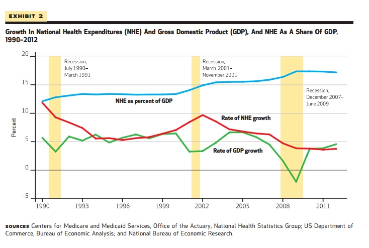 Health Spending and GDP