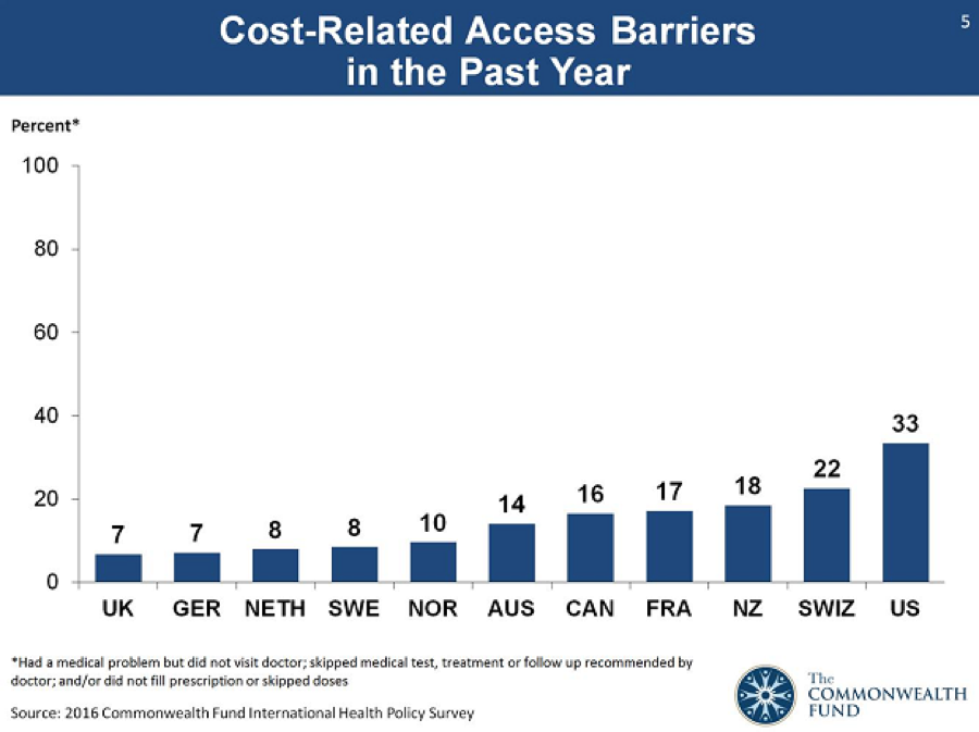 Cost-related health access barriers