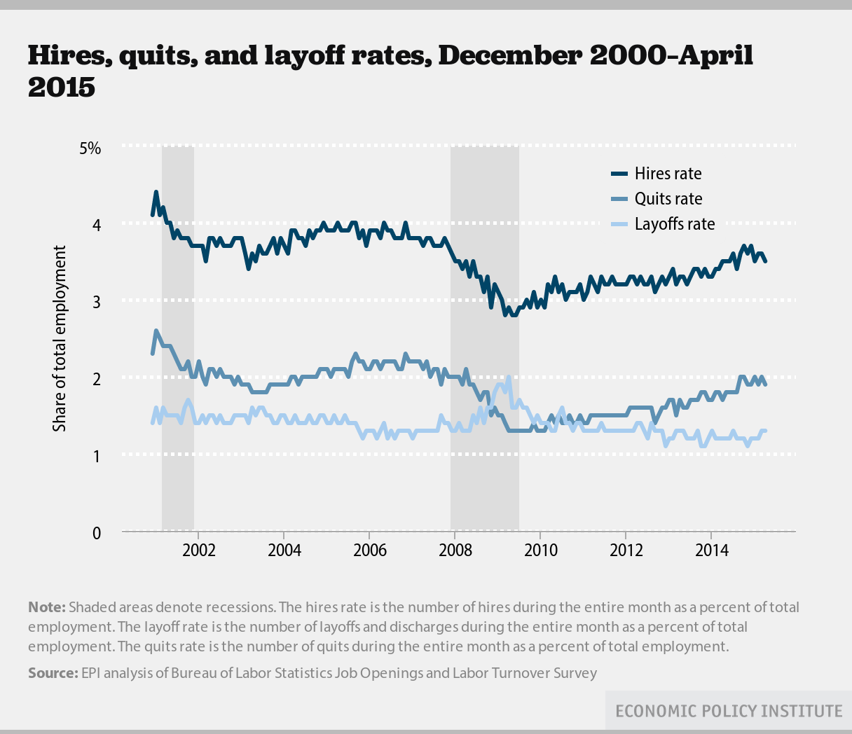 Hires, quits and layoffs