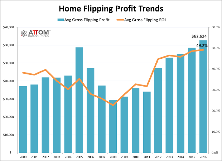 Home Flipping Profit Trends