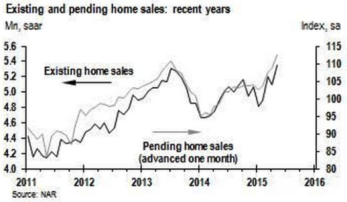 Existing and pending home sales