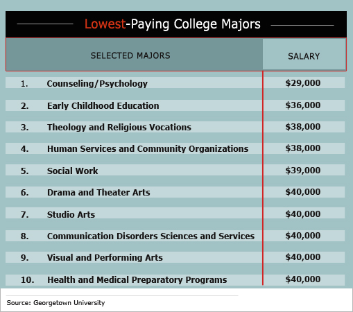 technology-and-science-majors-earn-much-more-the-fiscal-times