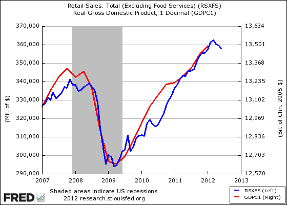 Retail sales and GDP