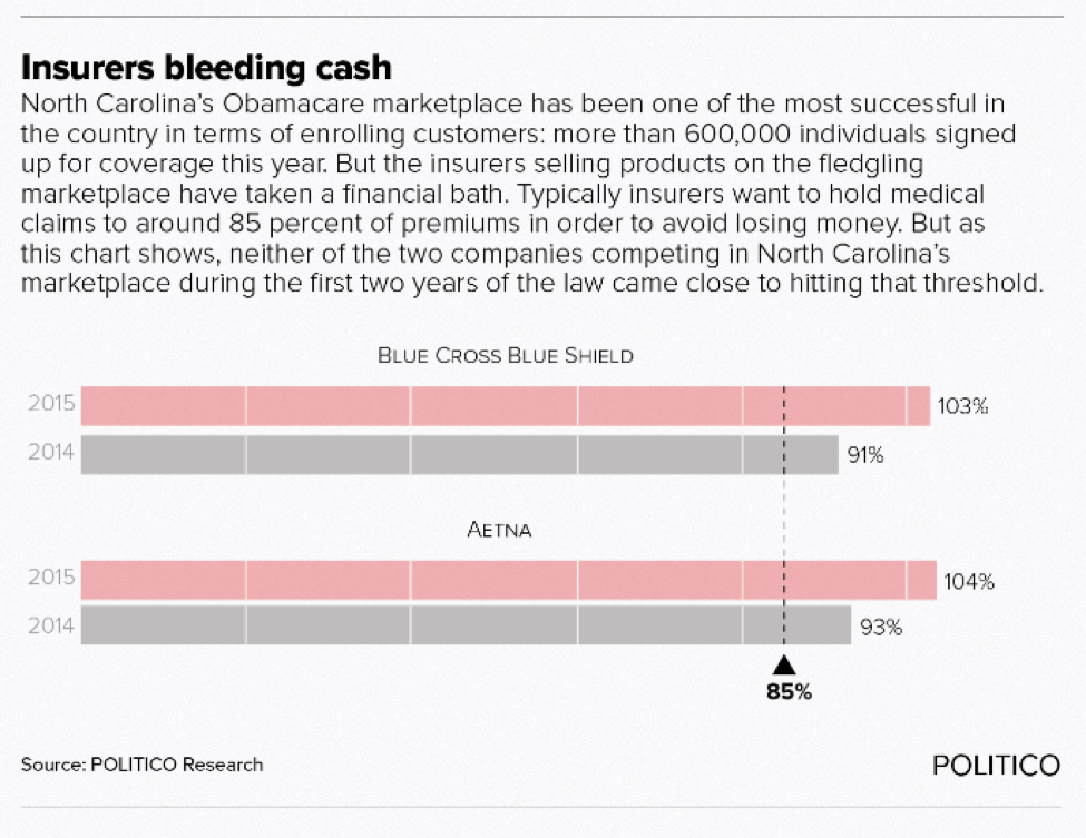 Insurers bleeding cash