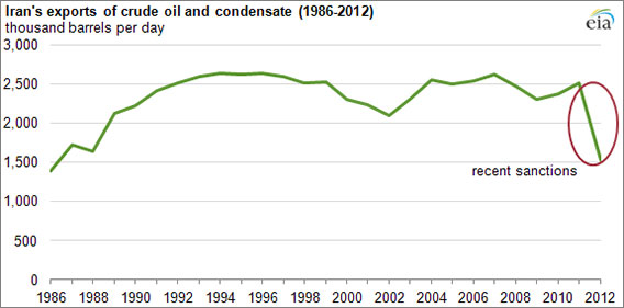 Iranian Exports