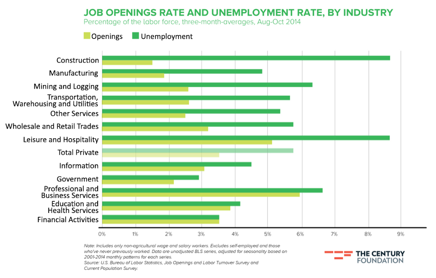 Job Openings by Industry