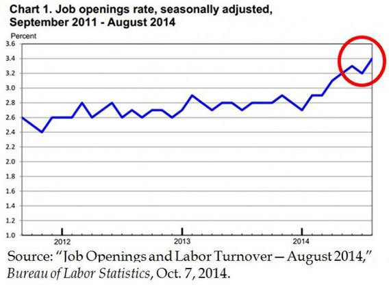 Job openings rate 