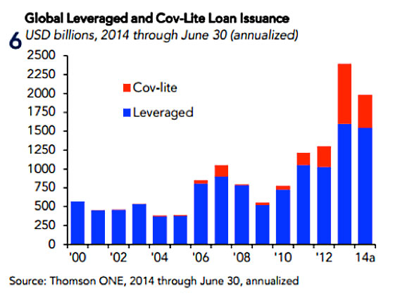Global Leveraged and Cov-Lite Loan Issuance