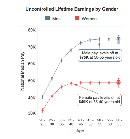 Lifetime Earnings by Gender