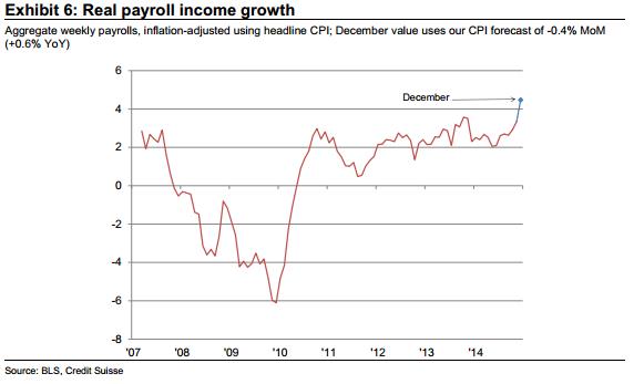 Payroll Growth