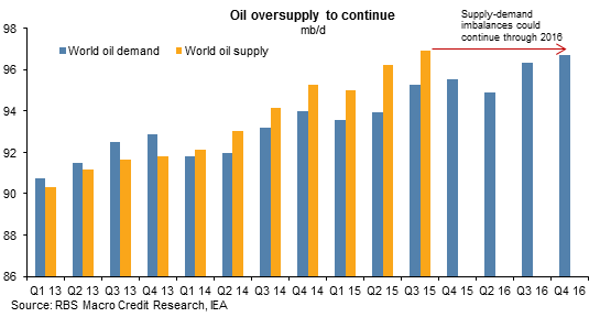 Oil Oversupply