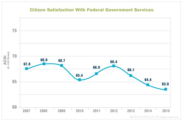 Citizen Satisfaction