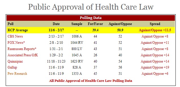 Public Approval of Obamacare