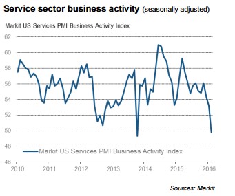 Service Sector Business Activity