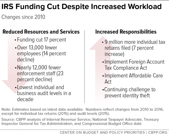 IRS Funding Cuts