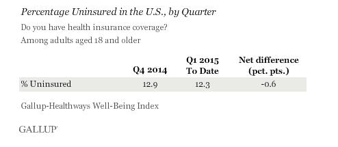 Uninsured in the U.S.