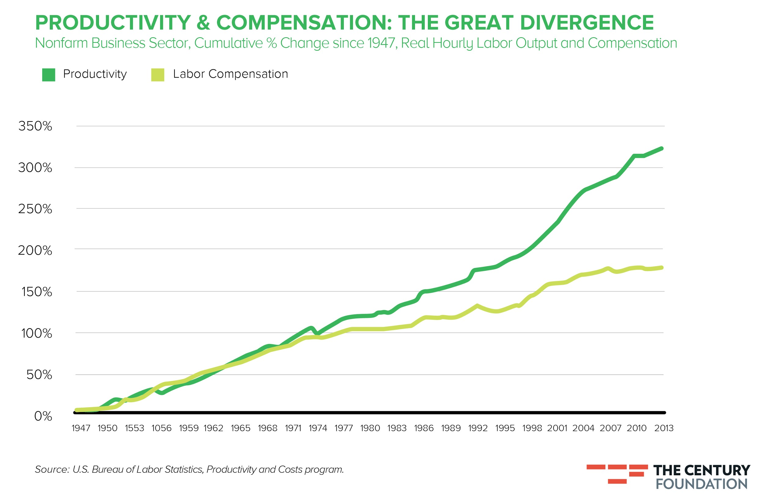 Productivity and Compensation