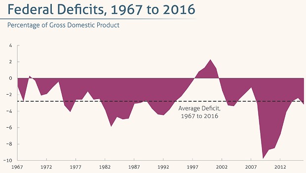 Federal Deficits