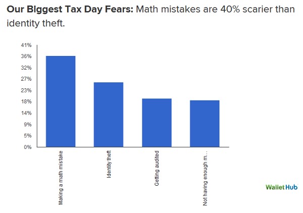 Tax Fears