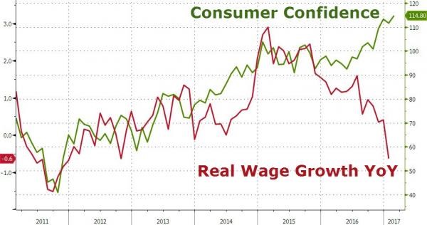 Consumer Confidence