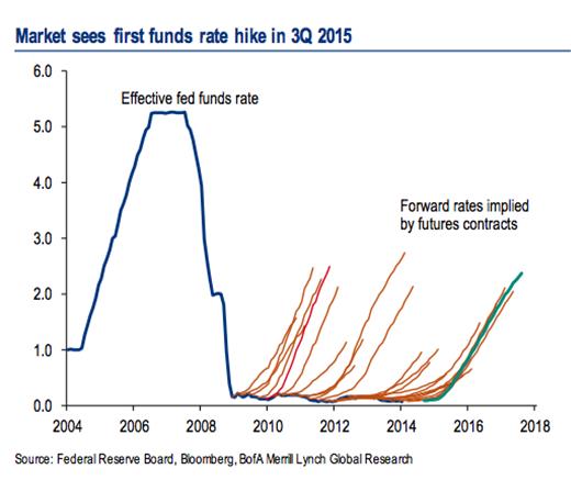 Funds Rate hike
