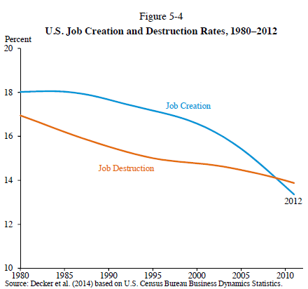 Job Creation