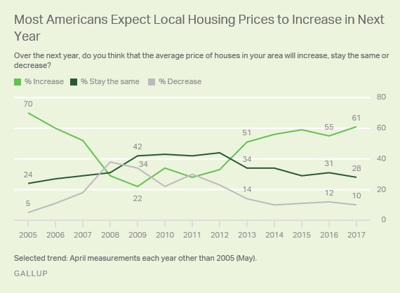 Housing Price Expectations