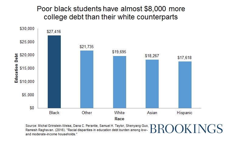 Black Student Loan Debt