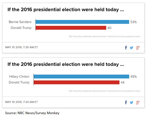 2016 Polls