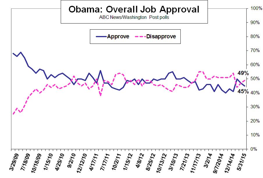 Obama Approval Ratings
