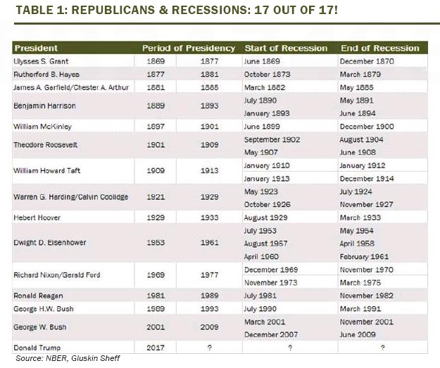 Republicans & Recessions