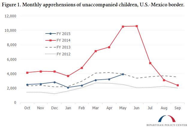 Apprehensions of Unaccompanied Minors