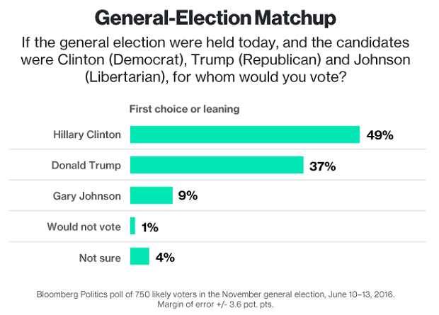 General Election Matchup