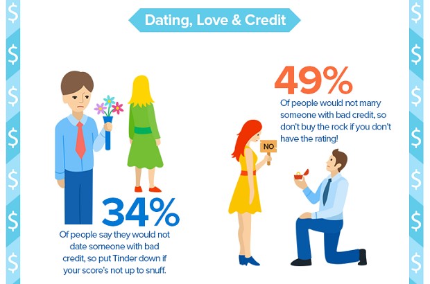 Dating, Love and Credit