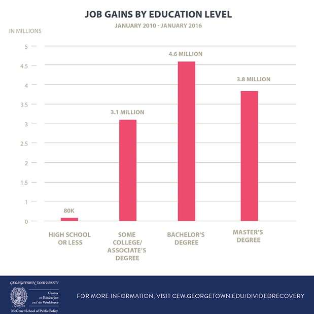 Job Gains by Education Level