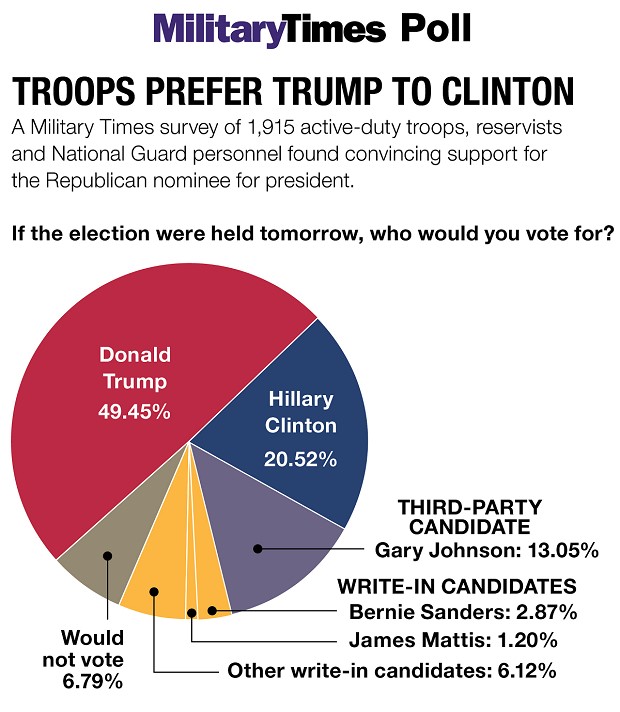 Military Voting