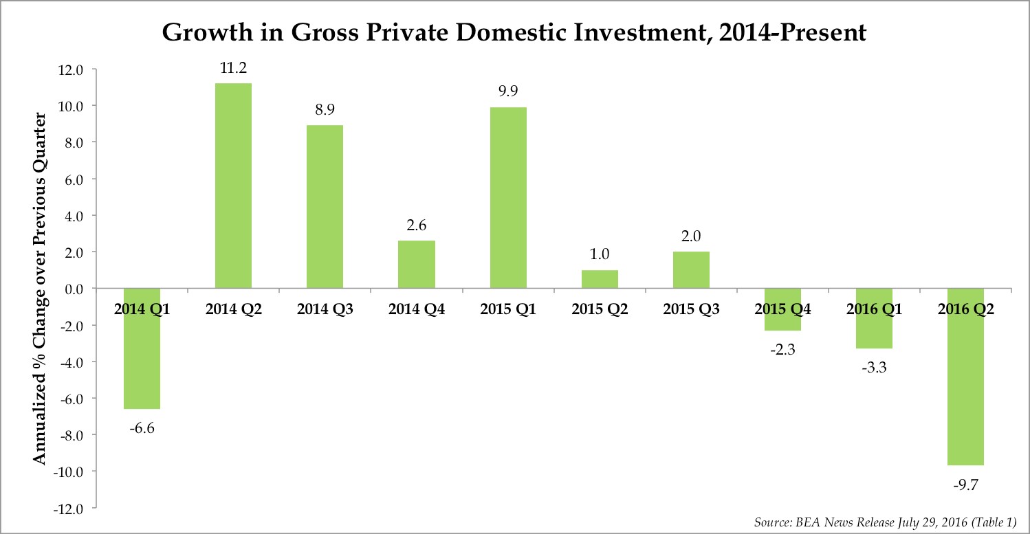 Growth in Gross Private Domestic Investment