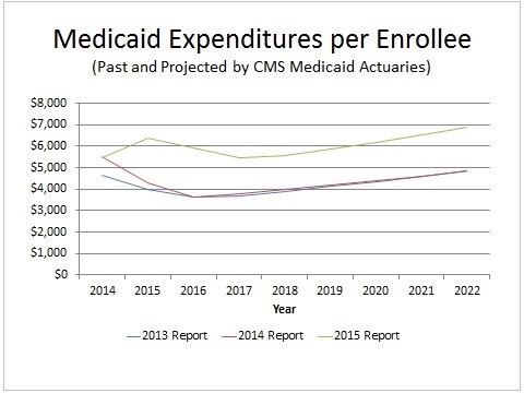 Medicaid Expenditures