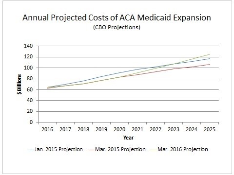 ACA Medicaid Expansion